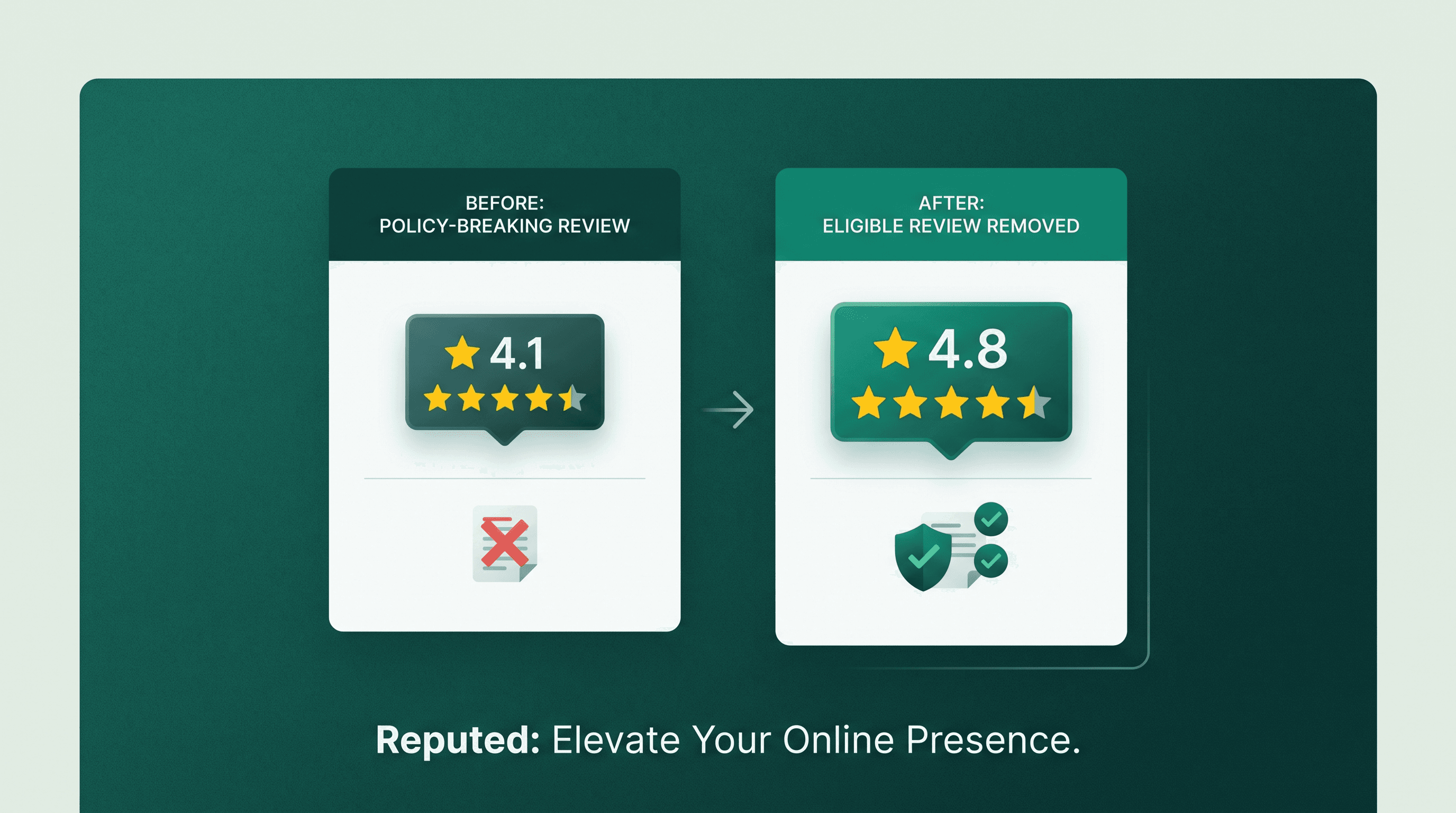 Before-and-after visual of an eligible policy-breaking review removal lifting a Google rating from 4.1 to 4.8